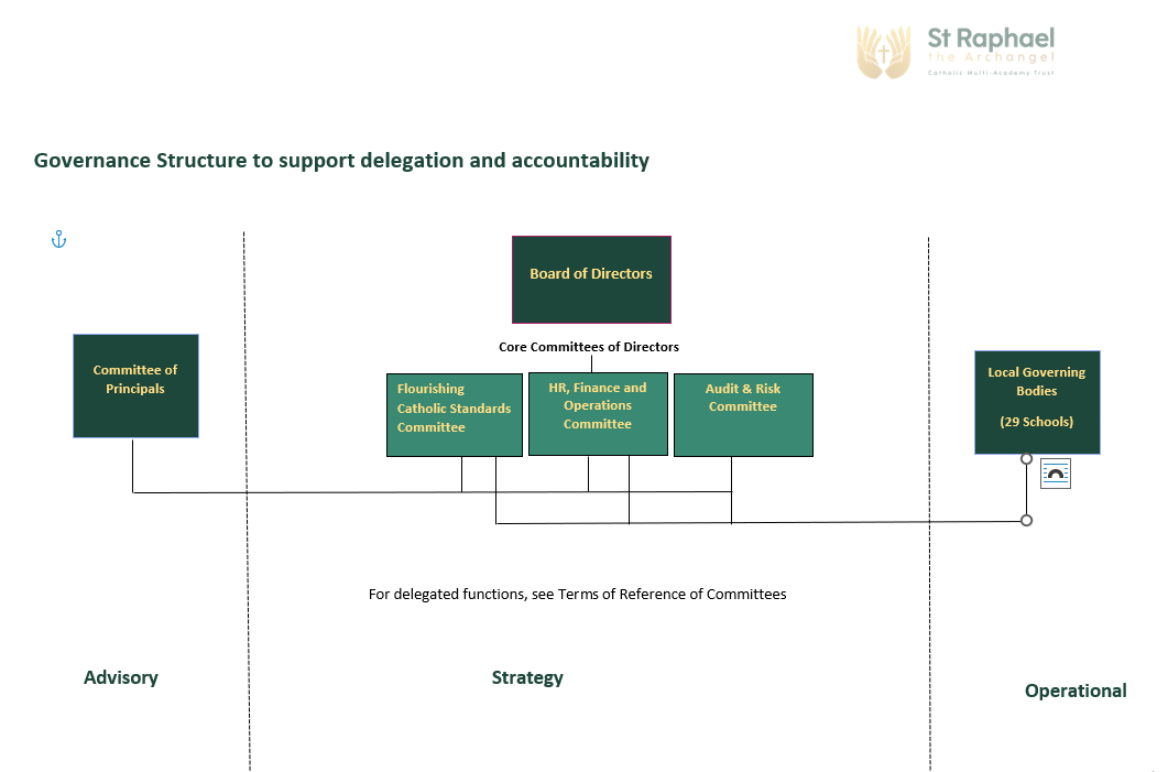 Governance Structure